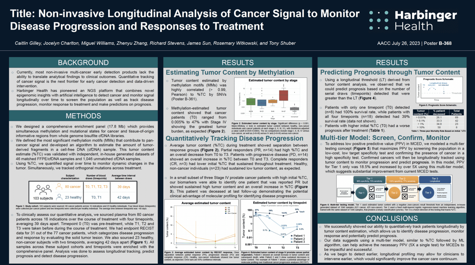 Non-invasive Longitudinal Analysis of Cancer Signal to Monitor Disease ...