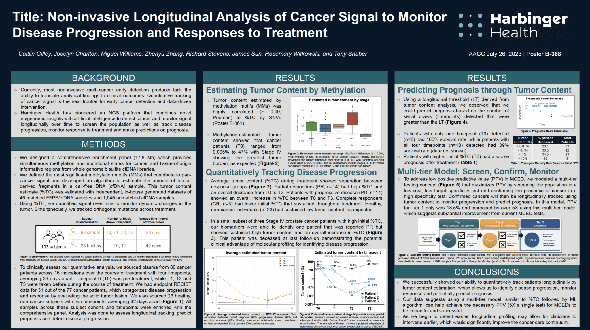 Non-invasive Longitudinal Analysis of Cancer Signal to Monitor Disease ...